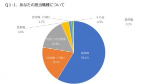 障害のある社員のコロナ禍における働き方についてのアンケート調査結果 一般社団法人企業アクセシビリティ コンソーシアム